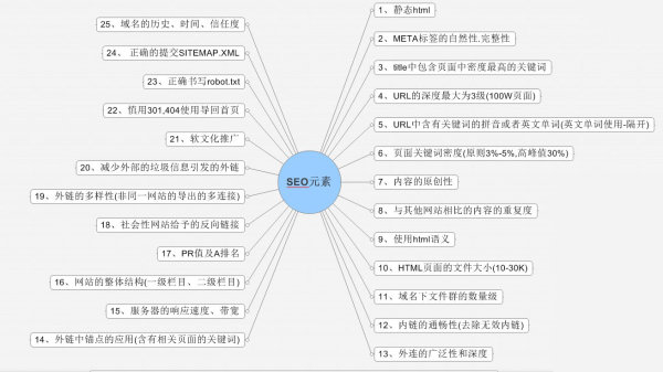 SEO 网站优化 内容价值 网站内容